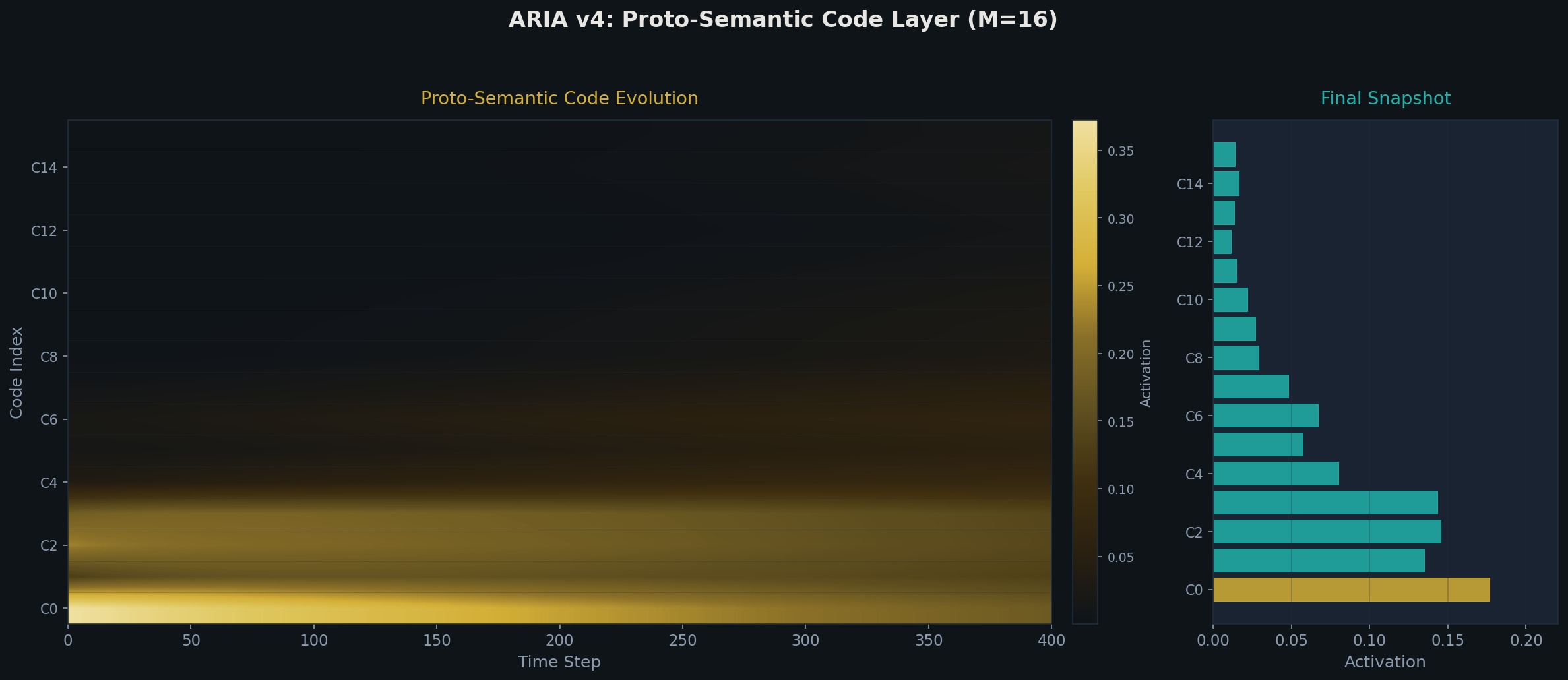 ARIA v4 proto-semantic code evolution showing 16 anonymous codes over 400 time steps